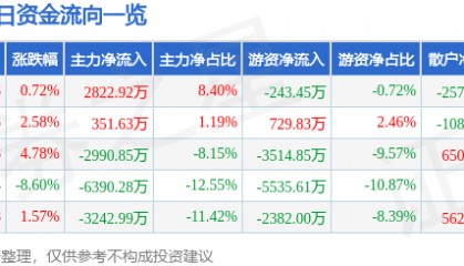 股票行情快报:芒果超媒(300413)4月10日主力资金净买入2822.92万元