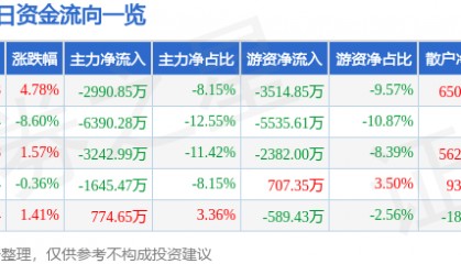 股票行情快报:芒果超媒(300413)4月8日主力资金净卖出2990.85万元