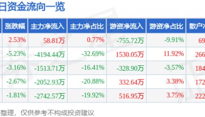 股票行情快报:宝莫股份(002476)11月19日主力资金净买入58.81万元