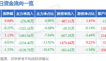 股票行情快报:正泰电器(601877)12月10日主力资金净卖出276.96万元