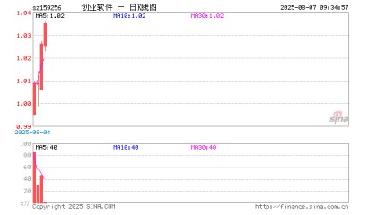 创业板软件ETF华夏(159256)开盘跌0.10%,重仓股同花顺涨0.16%,润和软件跌0.90%