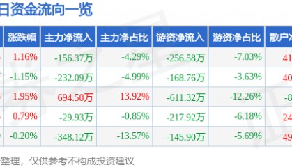 股票行情快报:永清环保(300187)7月7日主力资金净卖出156.37万元