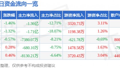 股票行情快报:浪潮信息(000977)5月23日主力资金净卖出1.36亿元