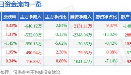 股票行情快报:中航高科(600862)12月25日主力资金净卖出646.12万元