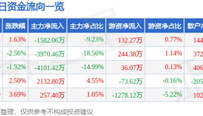 股票行情快报:金龙汽车(600686)5月12日主力资金净卖出1582.06万元