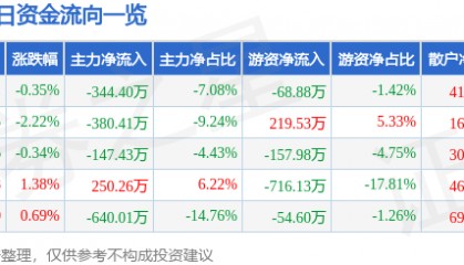 股票行情快报:汉森制药(002412)5月23日主力资金净卖出344.40万元
