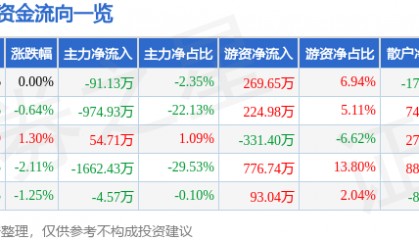 股票行情快报:泸天化(000912)3月18日主力资金净卖出91.13万元