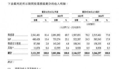 歌尔微:声学传感器龙头,赴港上市路几何?