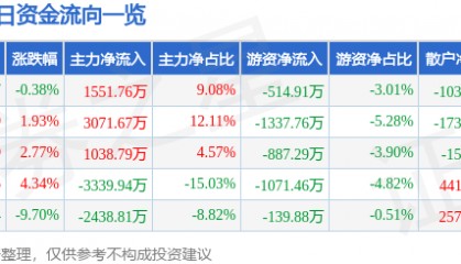 股票行情快报:华发股份(600325)4月11日主力资金净买入1551.76万元