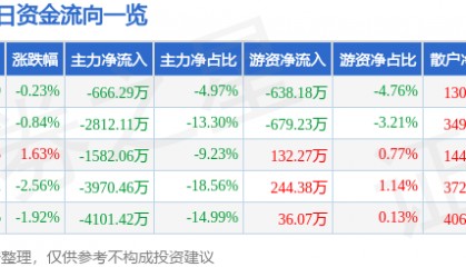 股票行情快报:金龙汽车(600686)5月14日主力资金净卖出666.29万元