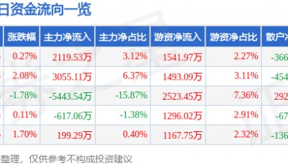 股票行情快报：招商证券（600999）2月27日主力资金净买入2119.53万元