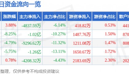 股票行情快报:中科信息(300678)11月19日主力资金净卖出4837.59万元