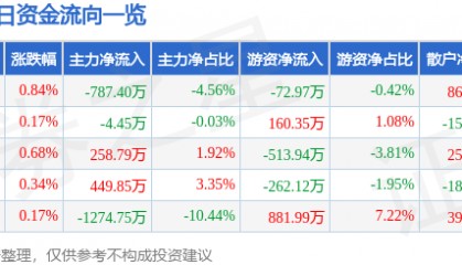 股票行情快报:仁和药业(000650)11月29日主力资金净卖出787.40万元