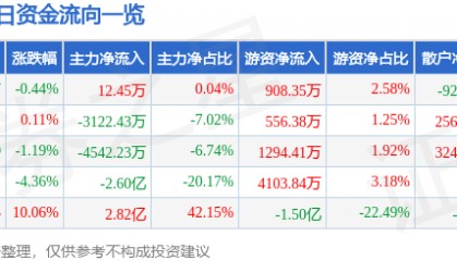 股票行情快报:合众思壮(002383)5月20日主力资金净买入12.45万元