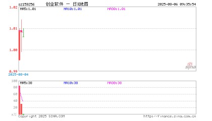 创业板软件ETF华夏(159256)开盘跌0.30%,重仓股同花顺跌0.77%,润和软件跌0.67%