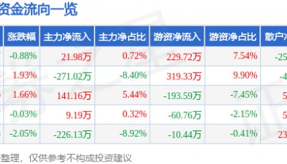 股票行情快报:万得凯(301309)9月9日主力资金净买入21.98万元