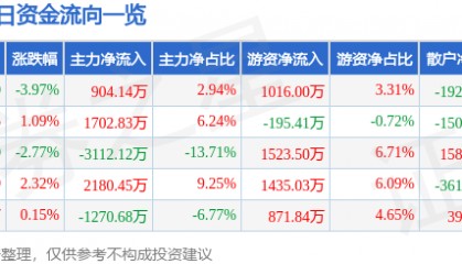 股票行情快报:东方钽业(000962)1月3日主力资金净买入904.14万元