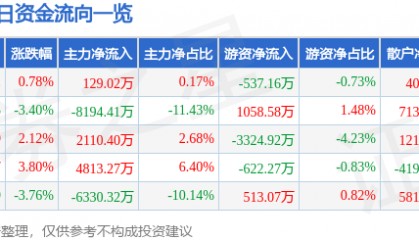 股票行情快报:合众思壮(002383)6月25日主力资金净买入129.02万元