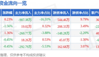 股票行情快报:泸天化(000912)2月6日主力资金净卖出907.38万元