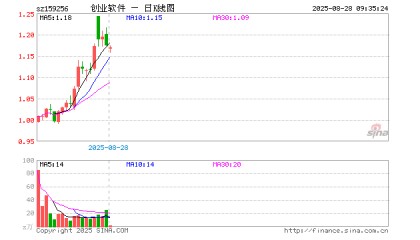 创业板软件ETF华夏(159256)开盘跌0.77%,重仓股同花顺跌0.10%,润和软件涨0.21%
