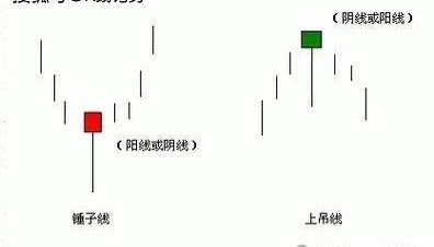 K线图里的‘信号灯’:这些K线你必须掌握-锤子线和上吊线!