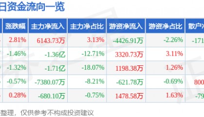 股票行情快报:浪潮信息(000977)5月26日主力资金净买入6143.73万元