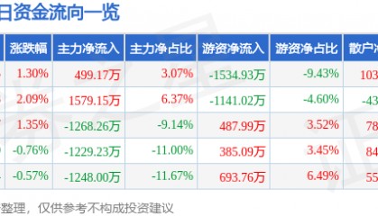 股票行情快报:华发股份(600325)4月18日主力资金净买入499.17万元