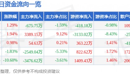 股票行情快报:芒果超媒(300413)5月7日主力资金净卖出675.75万元