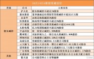 10月14日A股投资避雷针︱禾盛新材董事吴海峰因涉嫌违法发放贷款正在公安机关配合调查;紫天退公司股票终止上市暨摘牌