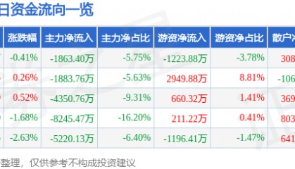 股票行情快报：招商证券（600999）12月19日主力资金净卖出1863.40万元