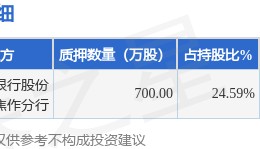 多氟多(002407)股东焦作多氟多实业集团有限公司质押700万股,占总股本0.59%