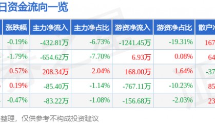 股票行情快报:青鸟消防(002960)8月1日主力资金净卖出432.81万元