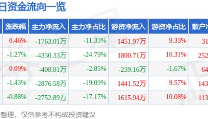 股票行情快报:潞安环能(601699)5月6日主力资金净卖出1763.01万元