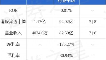 中华银科技(00515.HK)股东将股票由申万宏源证券香港转入恒生证券 转仓市值684.62万港元