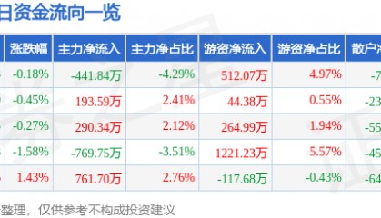 股票行情快报:潞安环能(601699)5月20日主力资金净卖出441.84万元