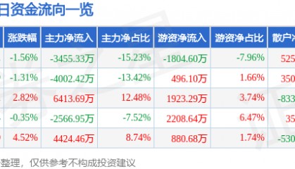 股票行情快报:福达股份(603166)8月8日主力资金净卖出3455.33万元