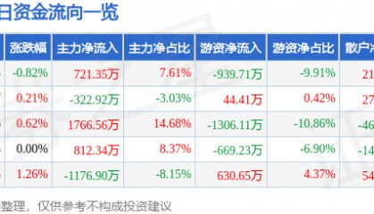 股票行情快报:华发股份(600325)7月1日主力资金净买入721.35万元