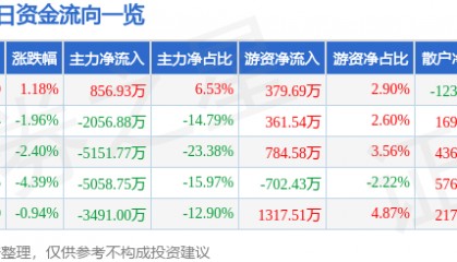 股票行情快报:东方钽业(000962)12月18日主力资金净买入856.93万元