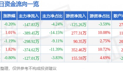 股票行情快报:永清环保(300187)9月29日主力资金净卖出147.83万元