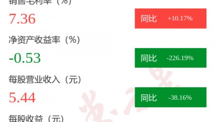 图解亚玛顿中报:第二季度单季净利润同比下降1532.17%