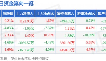 股票行情快报:金山办公(688111)6月11日主力资金净买入1122.98万元