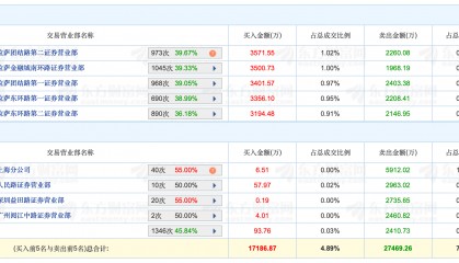 佛塑科技龙虎榜多个席位“一日游”