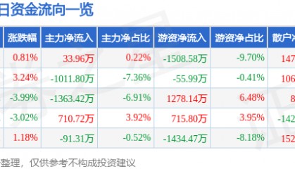 股票行情快报:青鸟消防(002960)10月16日主力资金净买入33.96万元