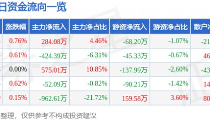 股票行情快报:穗恒运A(000531)8月26日主力资金净买入284.08万元