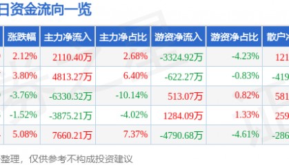 股票行情快报:合众思壮(002383)6月23日主力资金净买入2110.40万元