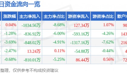 股票行情快报：宝钛股份（600456）1月6日主力资金净卖出1034.56万元