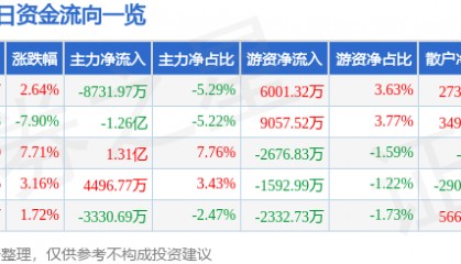 股票行情快报:江海股份(002484)2月14日主力资金净卖出8731.97万元
