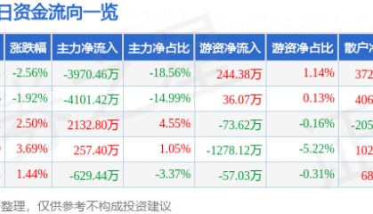 股票行情快报:金龙汽车(600686)5月9日主力资金净卖出3970.46万元