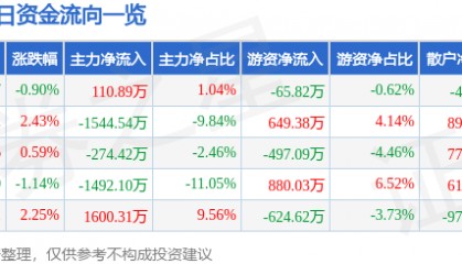 股票行情快报：宝钛股份（600456）1月15日主力资金净买入110.89万元