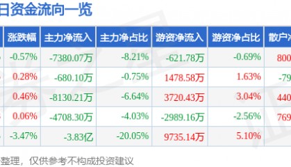 股票行情快报:浪潮信息(000977)5月21日主力资金净卖出7380.07万元